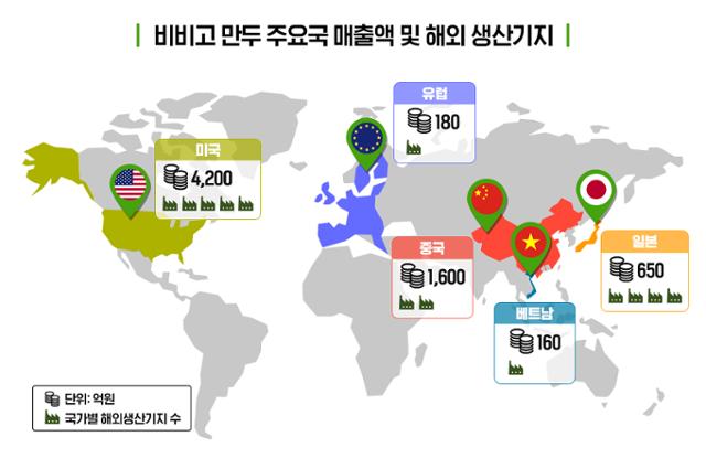 '비비고 만두' 주요국 매출액과 생산기지 분포도. CJ제일제당 제공