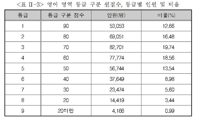 2021학년도 수능 영어영역 등급표. 한국교육과정평가원