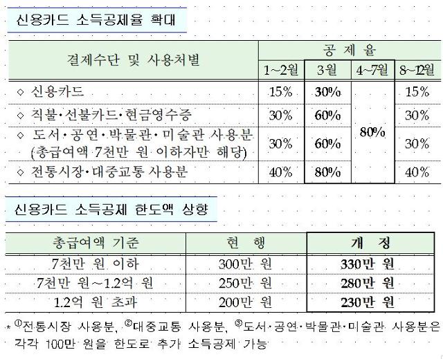 올해 적용되는 카드 소득공제 제도. 국세청 제공