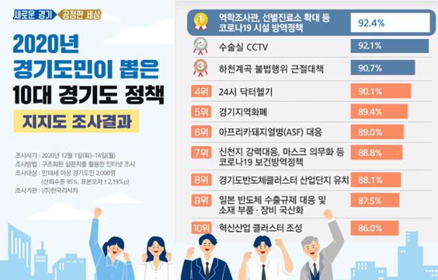 경기도민이 뽑은 10대 정책 중 지지도 부문