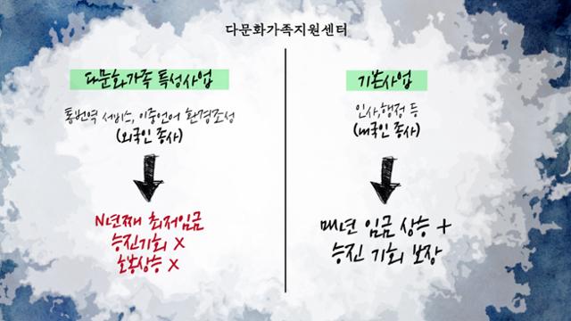 장씨와 같은 이주여성들은 한국인 직원들과는 완전히 다른 처우를 받았다. 같은 다문화가족지원센터 내에서 함께 일하는 내국인들은 ‘기본 사업’ 종사자였고, 외국인 이주여성들은 ‘특성 사업’ 종사자였다. 내국인들이 승진의 기회를 누리고 매년 오른 임금을 받을 때, 이주 여성들은 최저임금을 받았다.