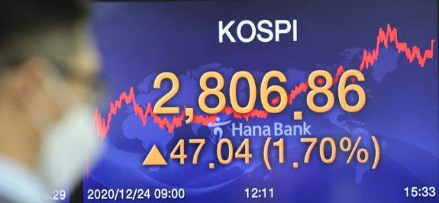 24일 오후 서울 중구 을지로 하나은행 본점 딜링룸 현황판에 코스피가 표시되고 있다. 이날 코스피는 전날보다 47.04포인트(1.70%) 오른 2,806.86에 거래를 마쳤다. 연합뉴스