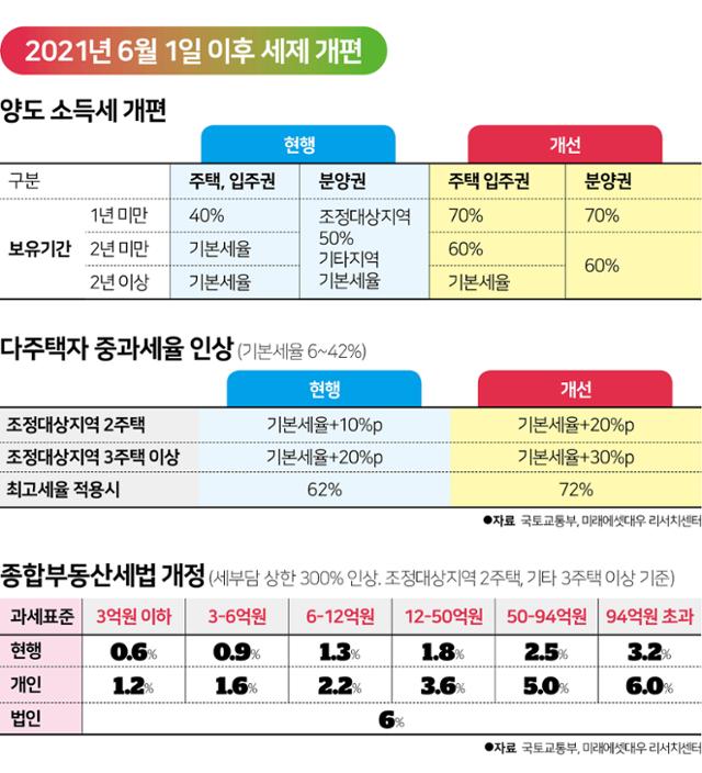 2021년부터는 양도소득세, 다주택자 중과세율 인상, 종합부동산세법 강화 등에 따라 다주택 매물이 시장에 본격 출회될 가능성이 높다는 분석이다. 한국일보