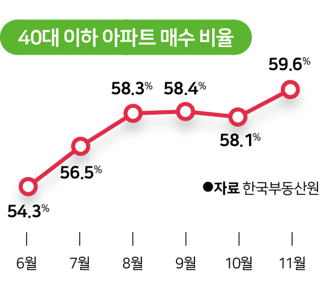 40대 이하 아파트 매수 비율