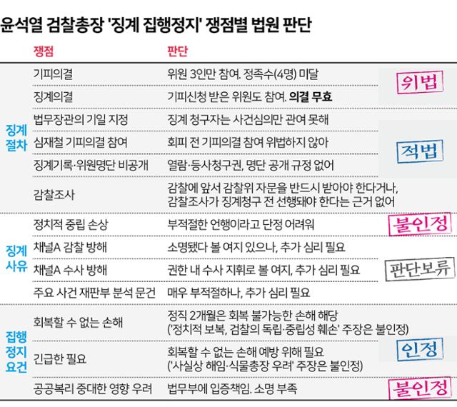 윤석열 검찰총장 '징계 집행정지' 쟁점별 법원 판단. 그래픽=김문중 기자