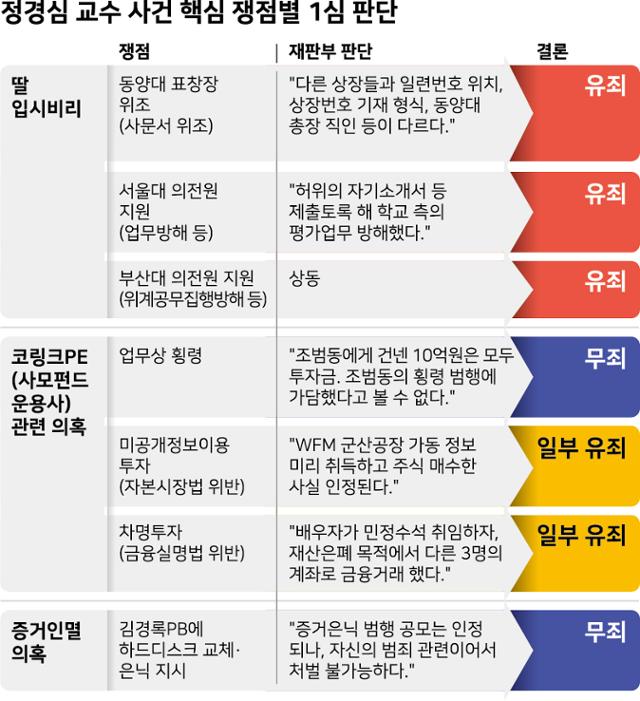 정경심 교수 사건 핵심 쟁점별 1심 판단. 그래픽=강준구 기자