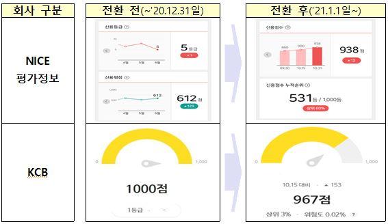 개인신용평가회사(CB사) 신용점수 조회 화면에서 내년부터 등급 표시가 사라지고 점수만 제공된다. 금융위원회 제공