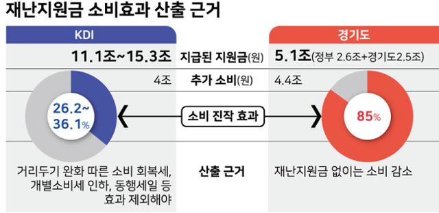 재난지원금 소비효과 산출 근거