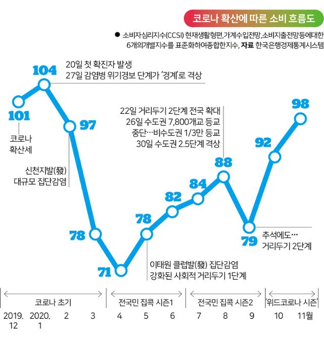 [코로나 확산에 따른 2020년 소비 흐름도] 올해 대한민국 소비 패턴은 코로나19 확산의 변곡점을 따라 세 차례 큰 변화를 겪은 것으로 나타났다. 그래픽=송정근 기자