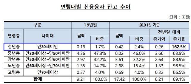 지난해 청년층의 신용융자 잔고 추이 증가율. 중장년층에 비해 100%를 훌쩍 넘기고 있다. 금융감독원 제공