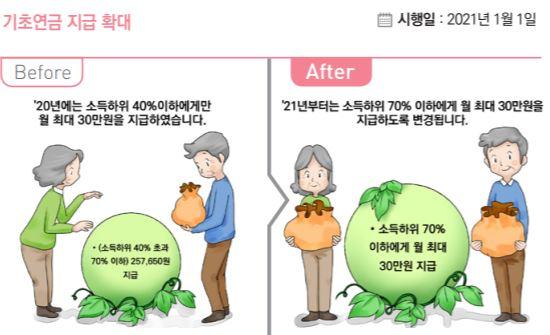 2021년 달라지는 정책. 기초연금 대상 확대. 기획재정부 제공