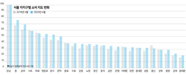 서울 자치구별 소비 지도 변화(강남구 결제금액·건수=100 기준)