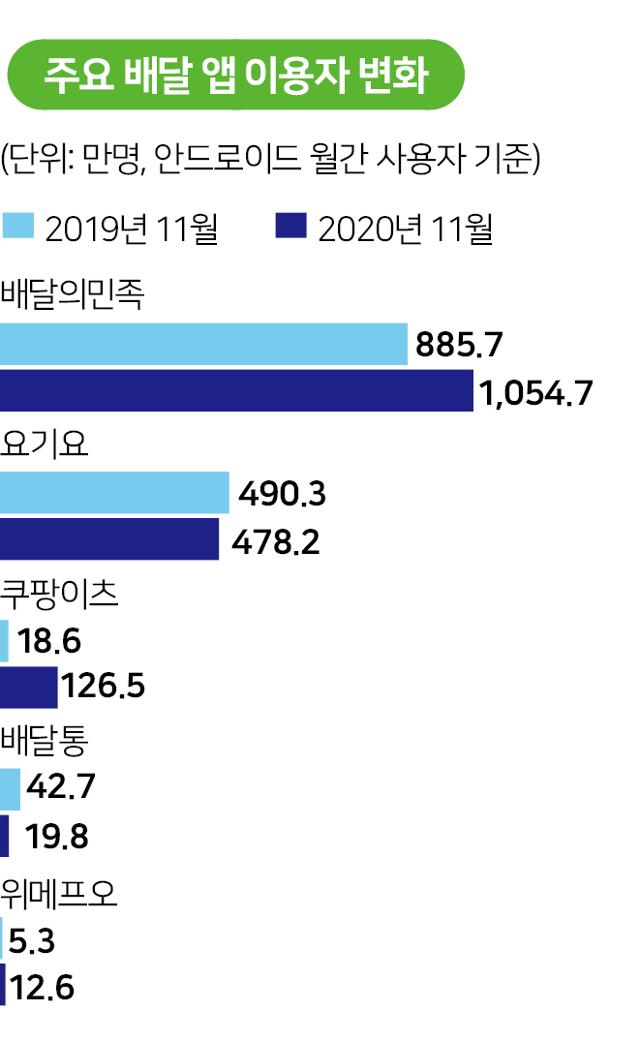 주요 배달 앱 이용자 변화