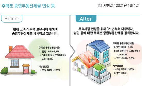 2021년 달라지는 정책. 종합부동산세 인상. 기획재정부 제공