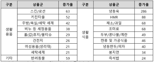 이마트24 1월 1일~12월 23일 전년 동기 대비 상품 매출 증가율. 이마트24 제공