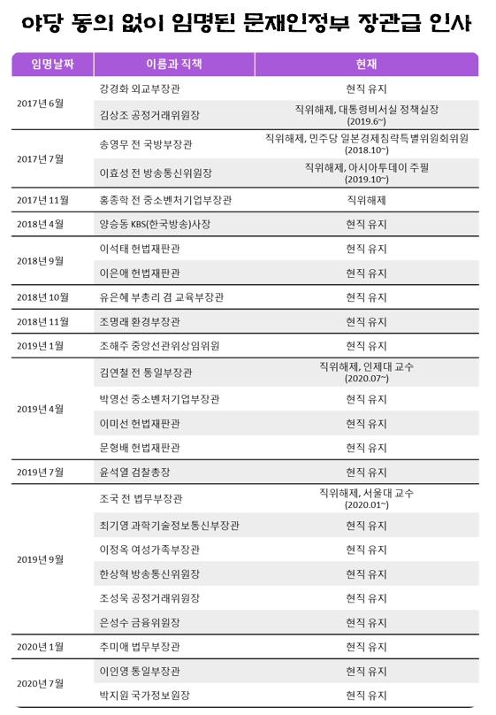 야당 동의 없이 임명된 문재인정부 장관급 인사. 자료=박서영 데이터분석가