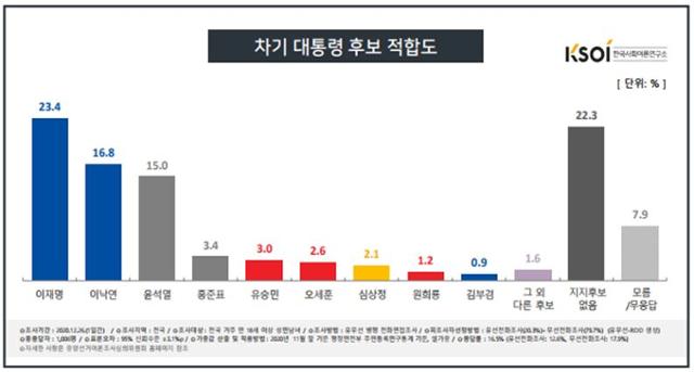 한국사회여론연구소(KSOI)가 27일 발표한 차기 대통령 적합도 조사. KSOI 제공