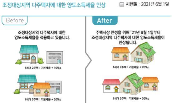 2021년 달라지는 정책. 다주택자 양도소득세 인상. 기획재정부 제공