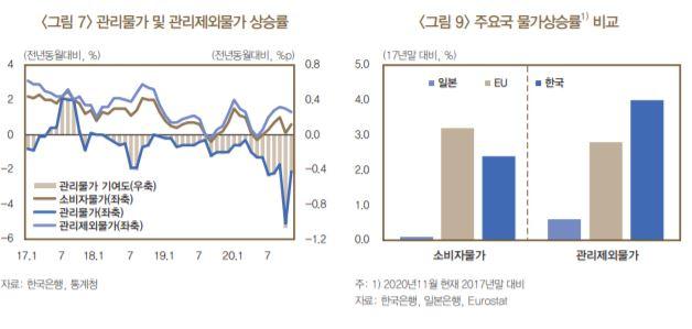 국내 관리물가 및 관리제외물가 상승률(왼쪽)과 우리나라와 EU, 일본의 물가상승률 비교. 한국은행 제공