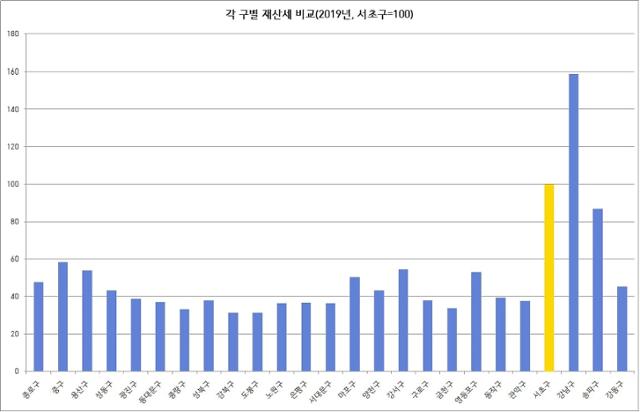 박주민 더불어민주당 의원이 28일 자신의 페이스북에 올린 지난해 서울시 구별 재산세 비교 표. 박주민 페이스북 캡처