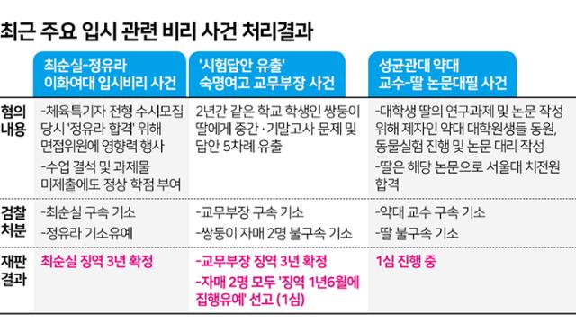 최근 주요 입시 관련 비리 사건 처리결과