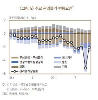 월별 주요 관리물가 변동요인. 지난해 하반기부터 관리물가가 하락하기 시작해 올해 하반기 가장 큰 폭으로 떨어졌다. 한국은행 제공