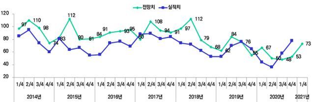 구미기업 최근 BSI 전망치. 구미상공회의소 제공