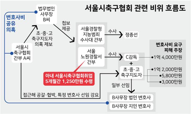 서울시축구협회 관련 비위 흐름도. 그래픽=강준구 기자