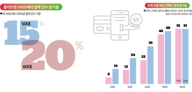 올리브영 5060세대 결제 건수 증가율(왼쪽)과 유통 매장 연령별 언택트 결제 증가율. 그래픽=송정근 디자이너