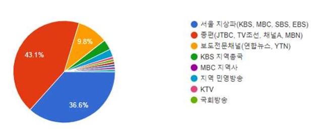 보도국 작가들이 가장 많은 일하는 방송사는 종편(43.1%)이었고, 지상파 방송(36.6%), 보도전문채널(9.8%) 순으로 나타났다. 전국언론노조 방송작가지부 제공