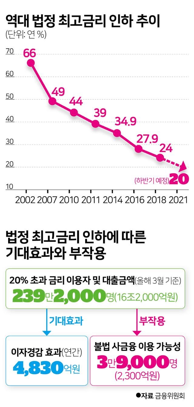 역대 법정 최고금리 인하 추이. 그래픽=김문중 기자