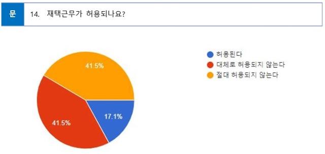 재택근무가 허용되는지에 대한 질문에 '대체로 허용되지 않는다(41.5%)'와 '절대 허용되지 않는다(41.5%)'로 같은 수치가 나왔다. 모두 '재택근무가 허용되지 않는다'는 범주에 속하기 때문에 허용되지 않음이 83%로 집계됐다. 전국언론노조 방송작가지부 제공