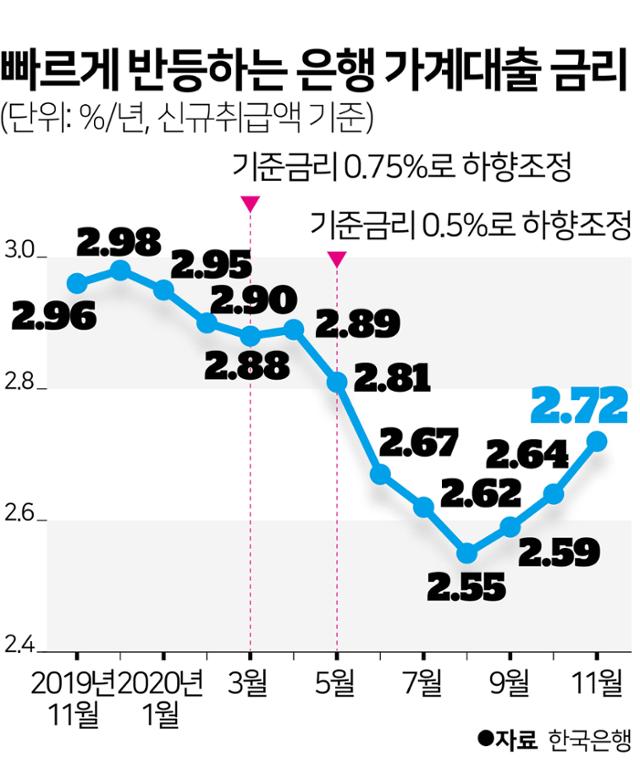 빠르게 반등하는 은행 가계대출 금리. 그래픽=김문중 기자