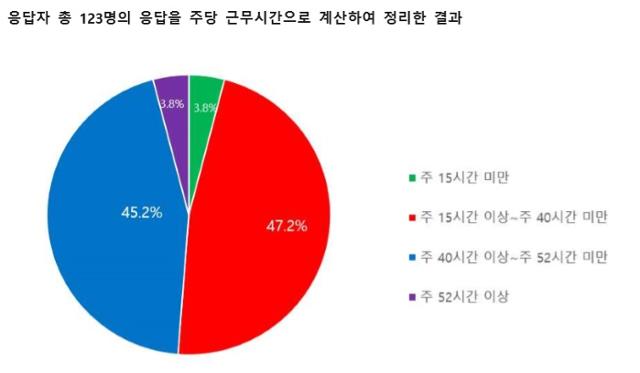 보도국 작가들 중 주 40시간 이상 일한다는 응답자가 49%에 달했다. 전국언론노조 방송작가지부 제공