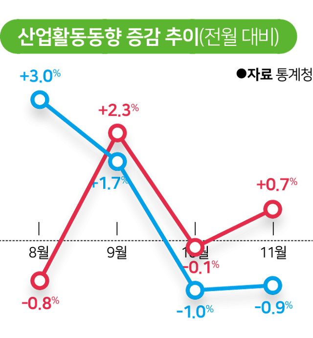 시각물_산업활동동향 증감 추이