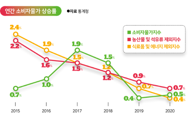 시각물_연간 소비자물가 상승률