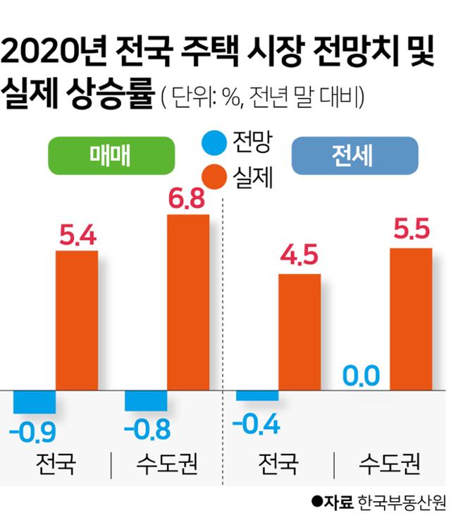 2020년 전국 주택 시장 전망치 및 실제 상승률