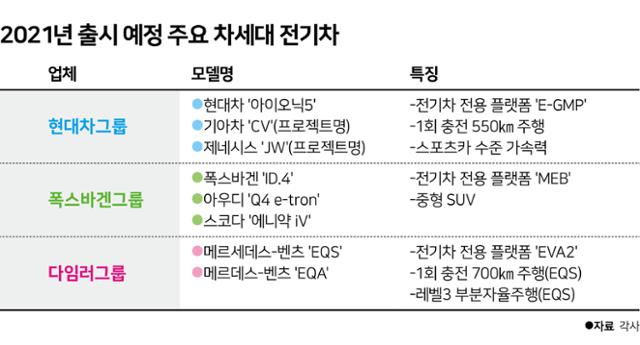 2021년 출시 예정 주요 차세대 전기차