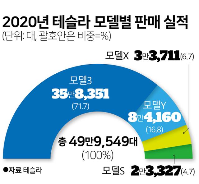 2020년 테슬라 모델별 판매 실적