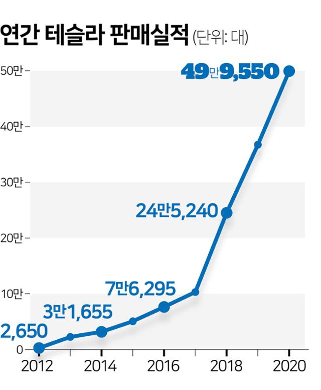 연간 테슬라 판매실적