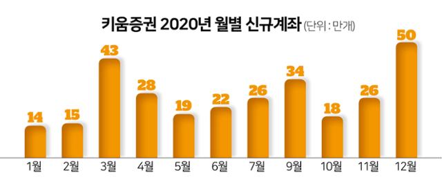 키움증권 2020년 월별 신규계좌