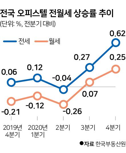 전국 오피스텔 전월세 상승률 추이