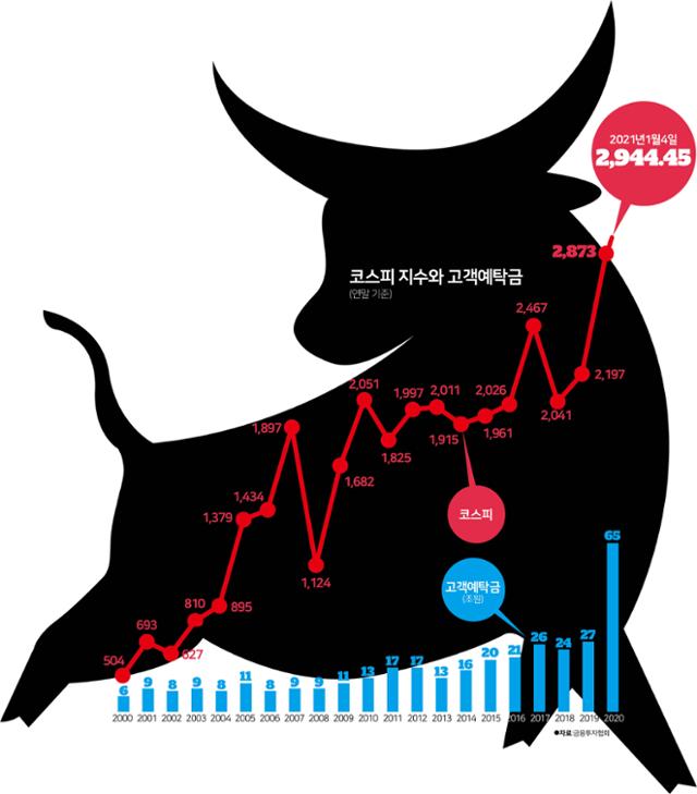 코스피 지수와 고객예탁금