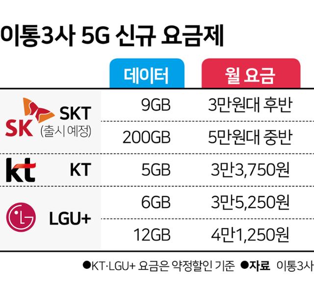 이통사 5G 요금 경쟁 시작…어떤 요금제가 유리할까 | 한국일보