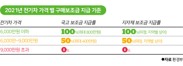 시각물_2021년 전기차 가격 별 구매보조금 지급 기준