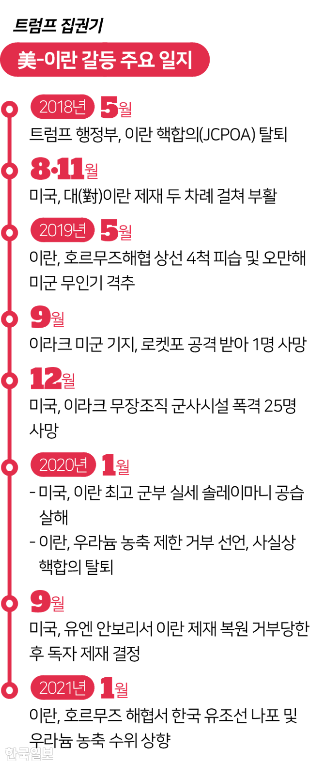 트럼프 집권기 미국-이란 갈등 주요 일지. 그래픽=김대훈 기자
