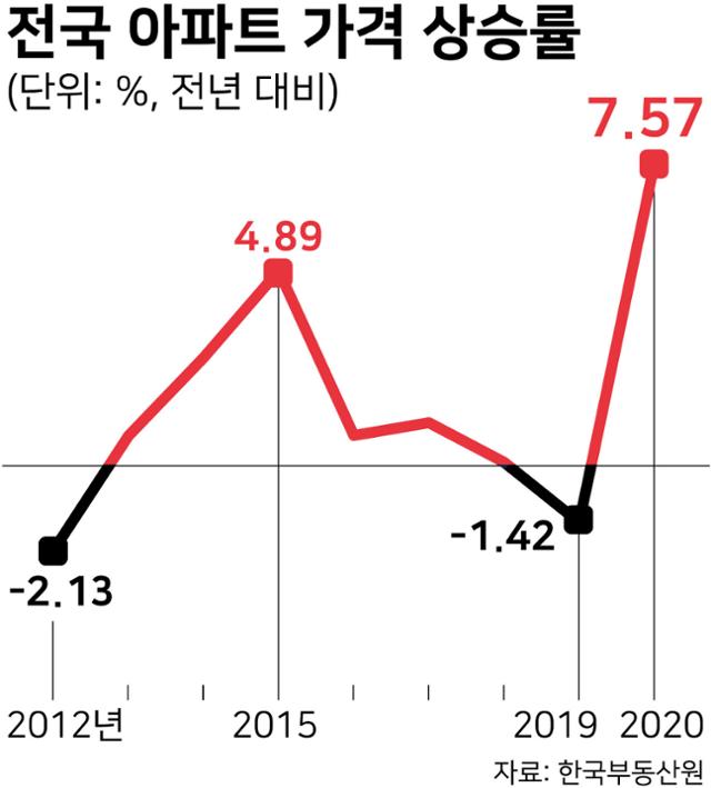 전국 아파트 가격 상승률