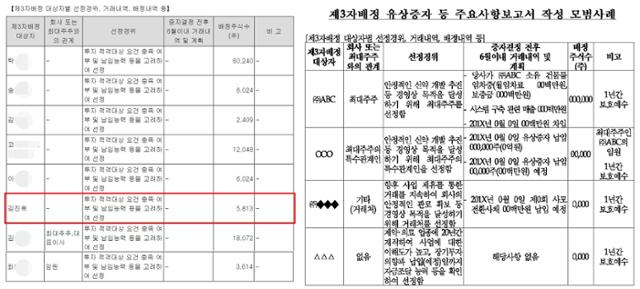 미코바이오메드 주식을 제3자배정으로 받은 투자자들이 나열돼 있는 주요사항보고서(왼쪽 사진)와 금융당국이 작성한 주요사항보고서 모범 사례(오른쪽). 모범사례에는 개인의 선정 경위에 구체적인 경력이 적시돼 있다.