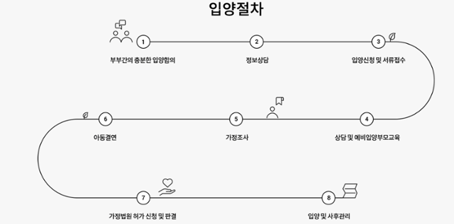 홀트아동복지회 홈페이지에 설명되어 있는 입양 절차. 홀트아동복지회 홈페이지 캡처