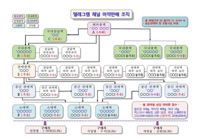 경남경찰청이 검거한 국내 최대급 마약공급책 일당의 조직도. 경남경찰청 제공